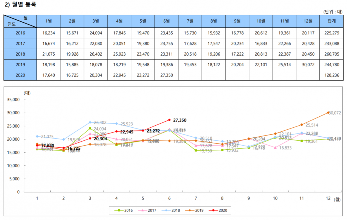 ▲수입차 월별 판매량  (사진제공=KAIDA)