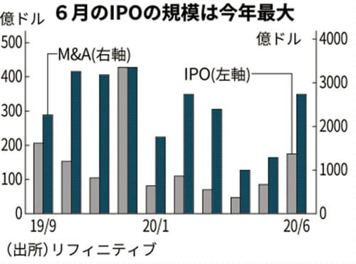 ▲글로벌 기업공개(IPO)와 인수·합병(M&A) 추이. 단위 억 달러. 앞·왼쪽:IPO(6월 170억 달러)/뒤·오른쪽:M&A(2700억 달러). 출처 니혼게이자이신문