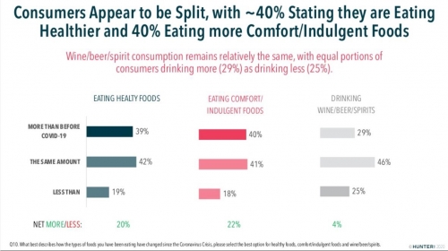 ▲응답자의 39%가 코로나19 이전보다 음식을 더 건강하게 먹는다고 답함. 출처 Hunter 
