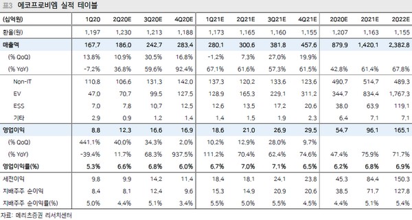 ▲에코프로비엠 실적 테이블.