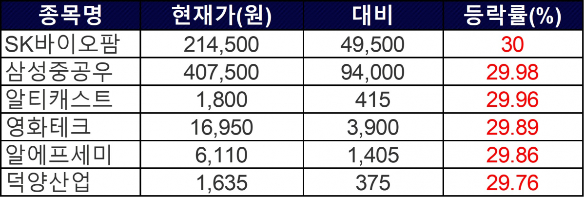 ▲6일 상한가 종목들. (자료=한국거래소)