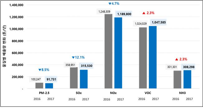 ▲2017년 주요 대기오염물질 배출량 증감. (자료제공=환경부)
