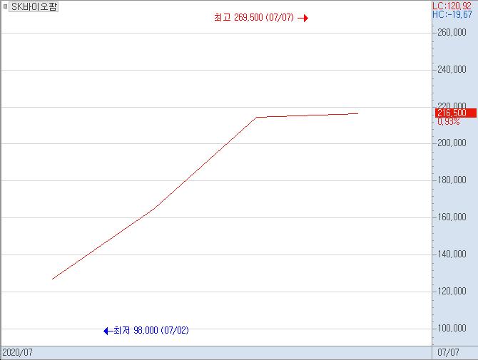▲SK바이오팜 종가선 그래프(기준일 7월 7일).