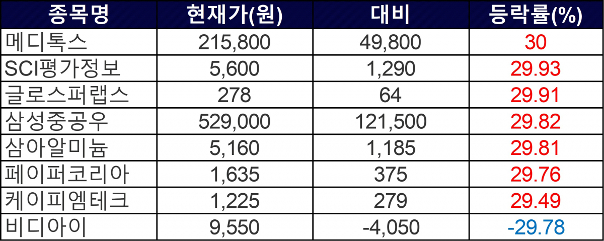 ▲7일 상한가 및 하한가 종목들. (자료=한국거래소)