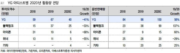 ▲와이지엔터 아티스트별 2020년 활동량 전망.