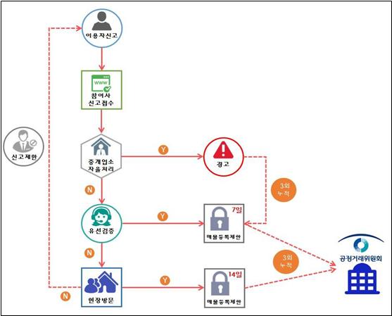 ▲부동산 허위매물 신고처리 과정. (부동산매물클린관리센터)