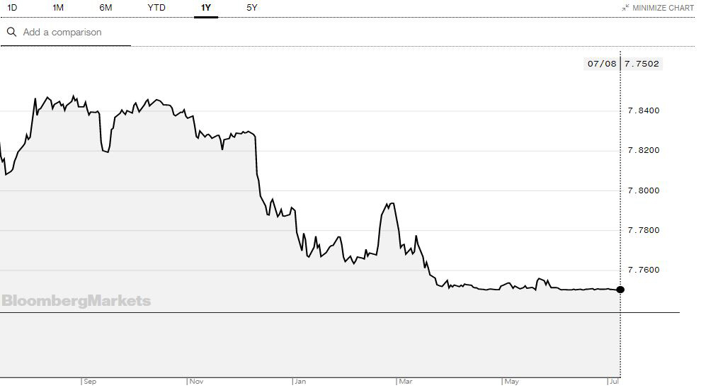 ▲달러·홍콩달러 환율 추이. 한국시간 8일 오후 3시 45분 현재 7.7502홍콩달러. 출처 블룸버그
