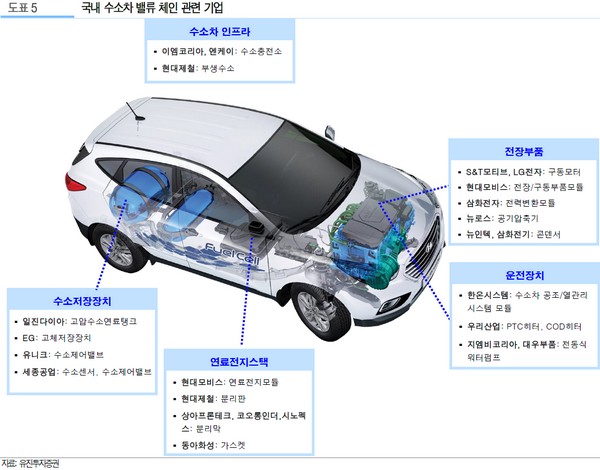 ▲극내 수소차 밸류 체인 관련 기업.