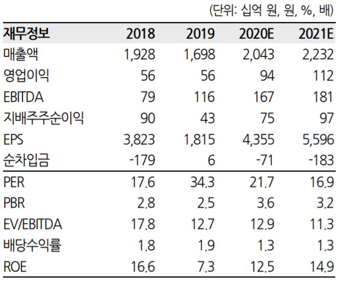 ▲한샘 실적 추이 및 전망치. (자료제공=한화투자증권)