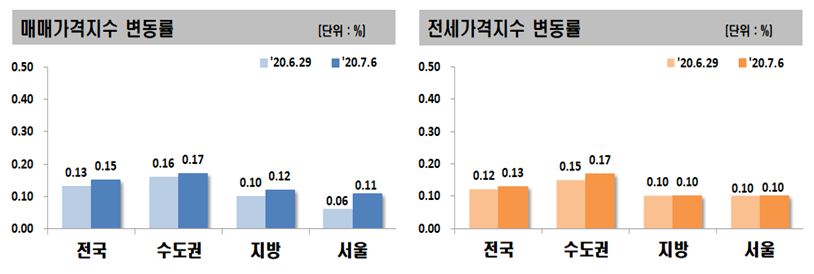 ▲매매 및 전세가격지수 변동률. (자료 제공=한국감정원)