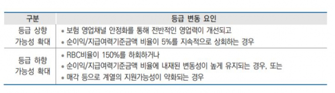 ▲KDB생명 등급 변동 요인. (출처=한국신용평가)
