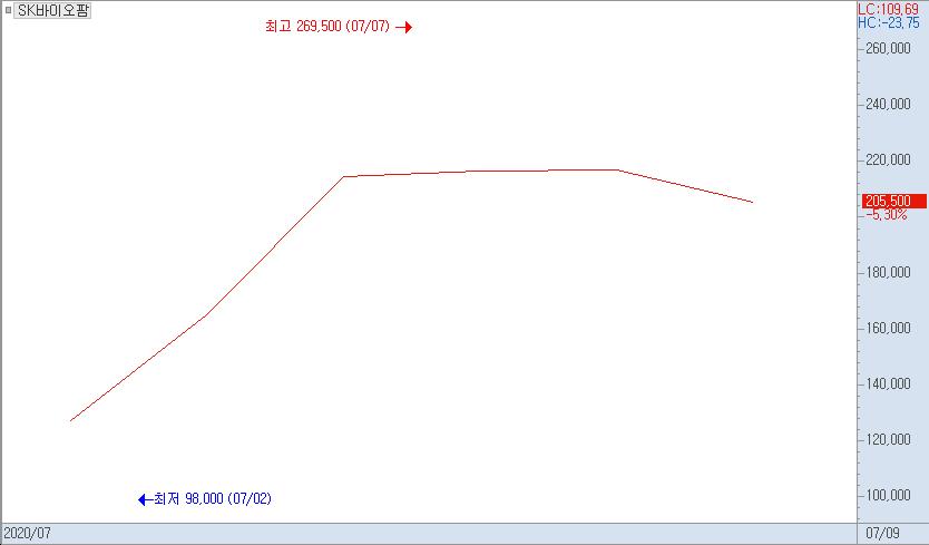 ▲SK바이오팜 주가 추이 그래프. (키움증권 영웅문)