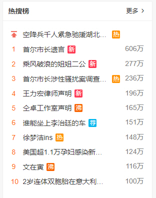 ▲10일 중국 웨이보 인기 검색어 순위에 고 박원순 시장과 관련된 검색어가 1위에 올라있다. 출처 웨이보 캡처
