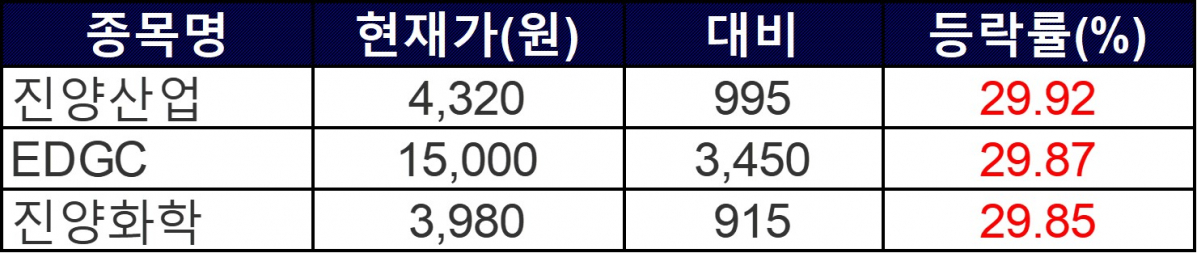 ▲10일 상한가 종목들. (자료제공=한국거래소)