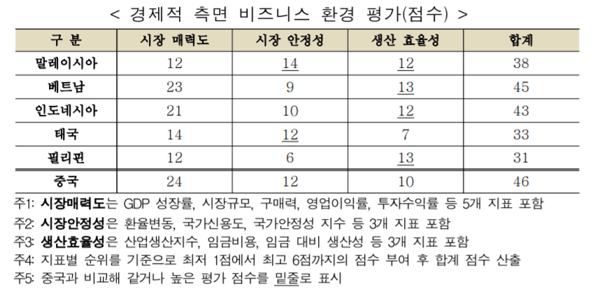 ▲아세안 5개국과 중국의 경제적 측면 비즈니스 환경 평가 점수 비교  (사진제공=무역협회)