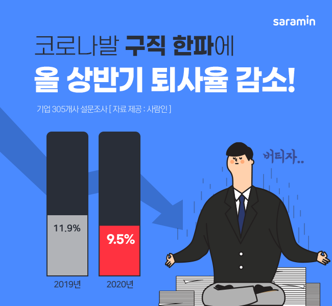 ▲13일 사람인에 따르면 올해 상반기 퇴사율이 예년에 비해 낮아졌다. (사진제공=사람인)