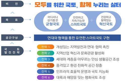 ▲5차 국토종합계획(2020-2040) 목표 (국토교통부)