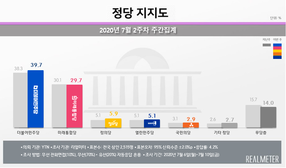 (자료=리얼미터)
