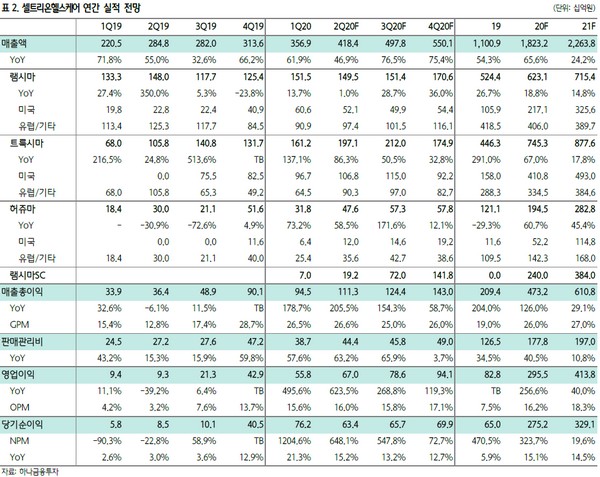 ▲셀트리온헬스케어 연간 실적 전망.