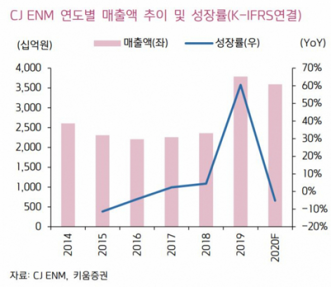 ▲CJ ENM 연도별 매출액 추이 및 성장률.