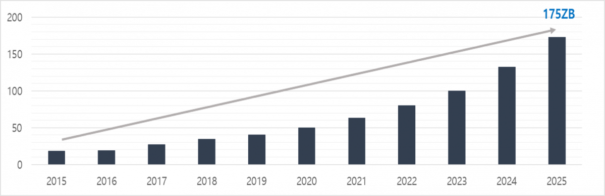 ▲글로벌 데이터 발생량 전망(2015~2025). 단위: ZB = 1조GB. (출처=이지스자산운용)