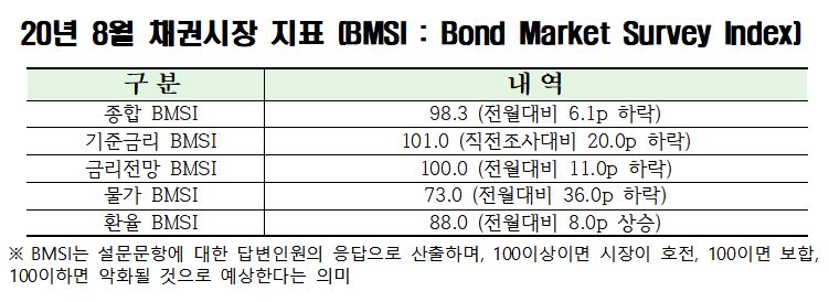 ▲8월 채권시장 지표. (금융투자협회)