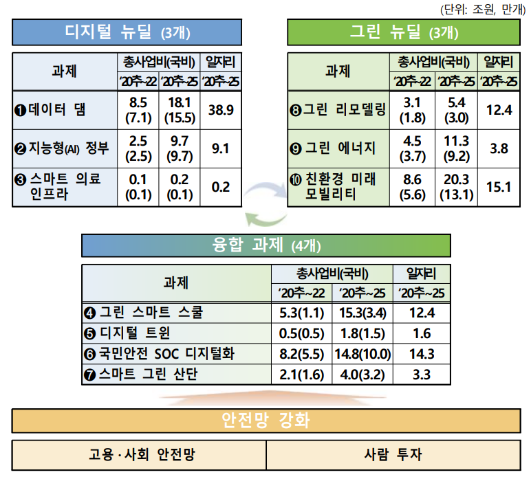 ▲한국판 뉴딜 10대 대표과제. (자료=기획재정부)