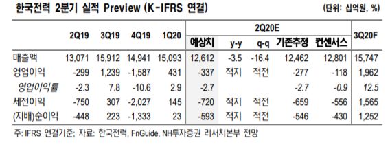 한국전력, 전기요금 체제 개편 논의 본격화 기대 '매수'-NH투자 ...