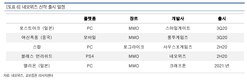 (자료=네오위즈, 교보증권)