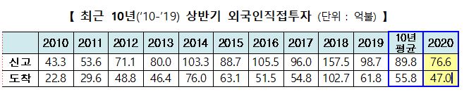 ▲상반기 외국인직접투자 추이 (자료제공=산업통상자원부)
