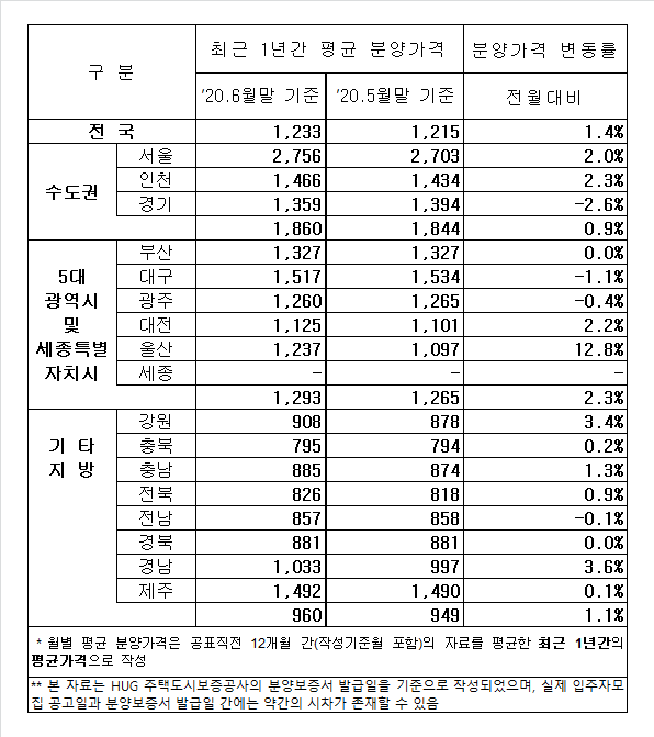 ▲지역별 민간아파트 평균 분양가격. (단위: 만 원/3.3㎡, 자료 제공=주택도시보증공사