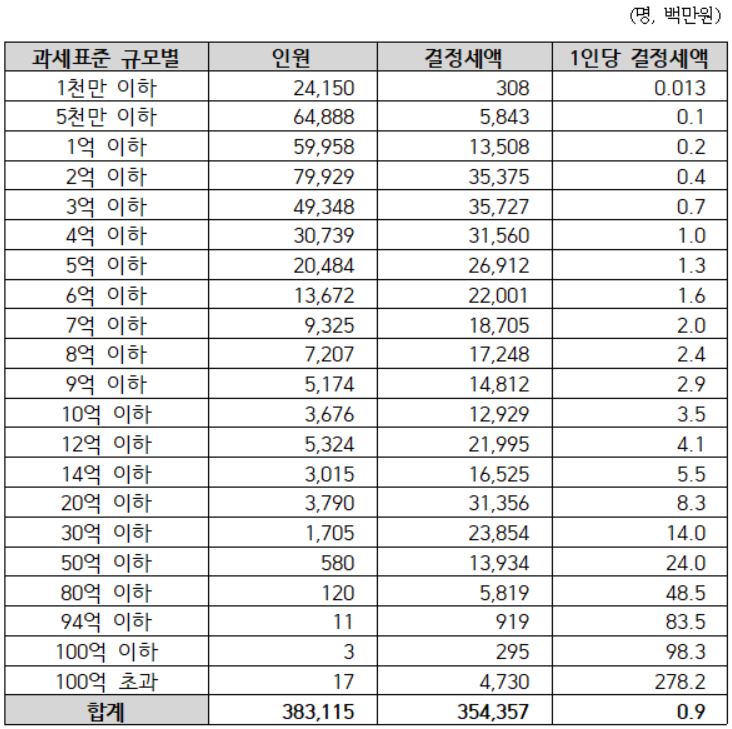 (자료=국세청, 김진애 의원실)