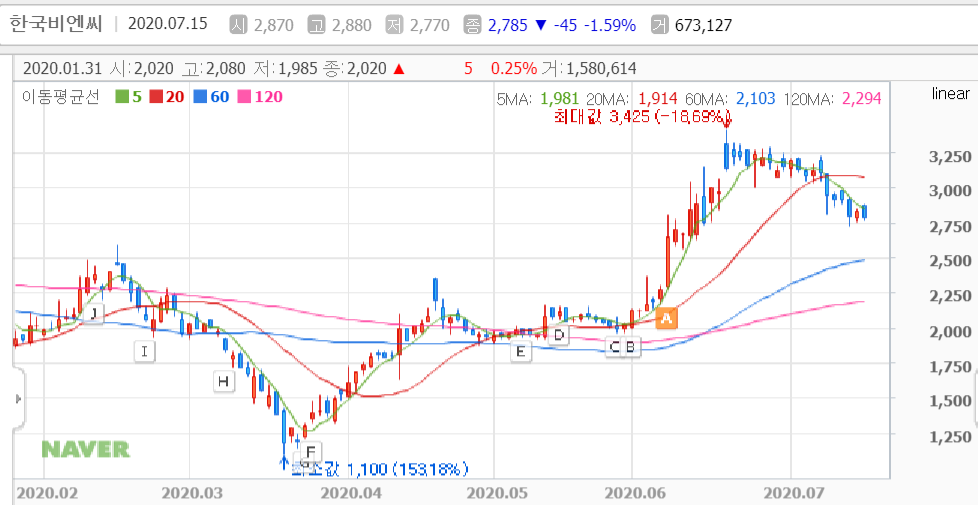 ▲한국비엔씨 주가 (네이버 증권)