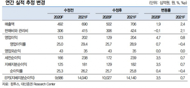 ▲컴투스 연간 실적 전망치.  (자료제공=대신증권)