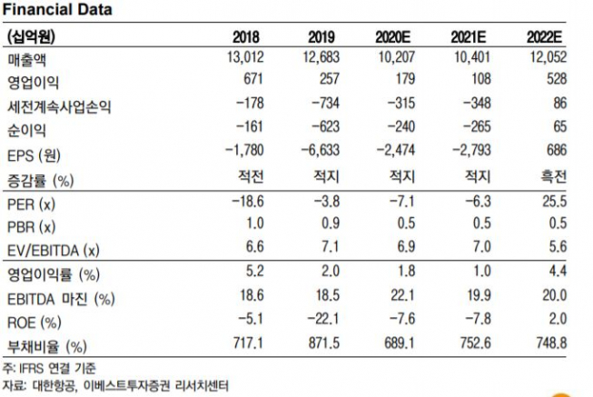 ▲대한항공 연간 실적 현황 및 추정치.  (이베스트투자증권)