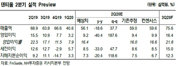 ▲덴티움 2분기 실적 프리뷰. (자료제공=NH투자증권)