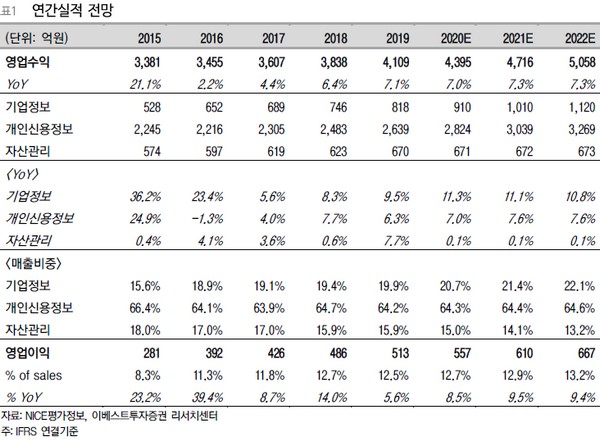 ▲NICE평가정보 연간 실적 전망. (자료제공=이베스트투자증권)