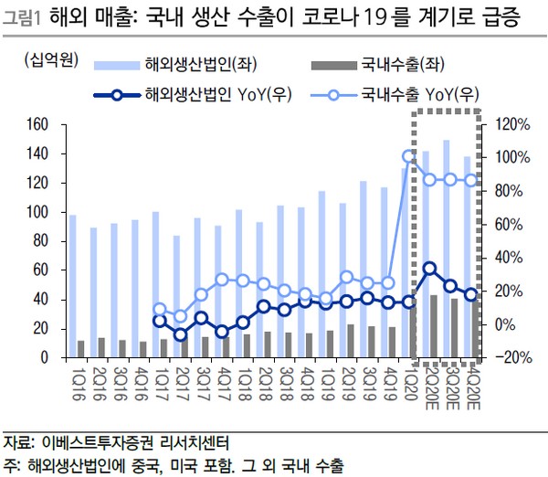 ▲농심 해외 매출. (자료제공=이베스트투자증권)