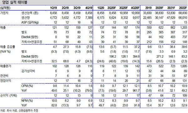 ▲일진머티리얼즈 영업 실적 테이블. (자료제공=신한금융투자)