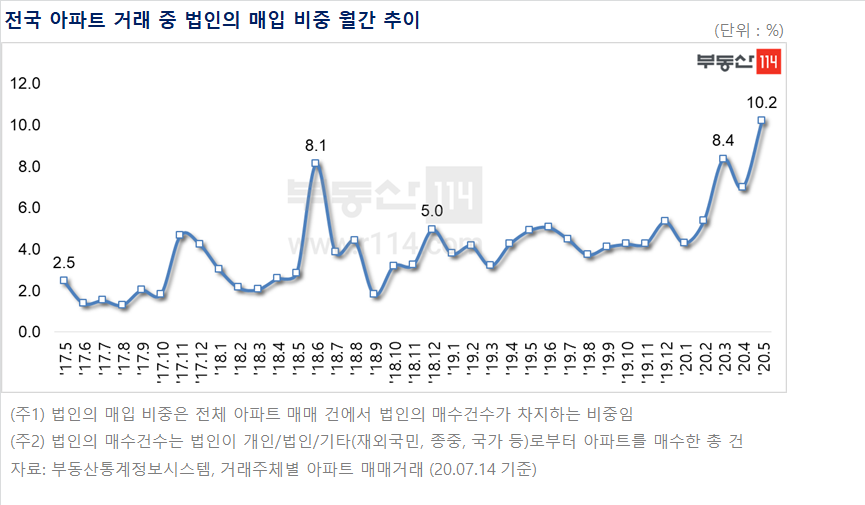 ▲전체 아파트 거래 중 법인 매수 비중 (표=부동산114)