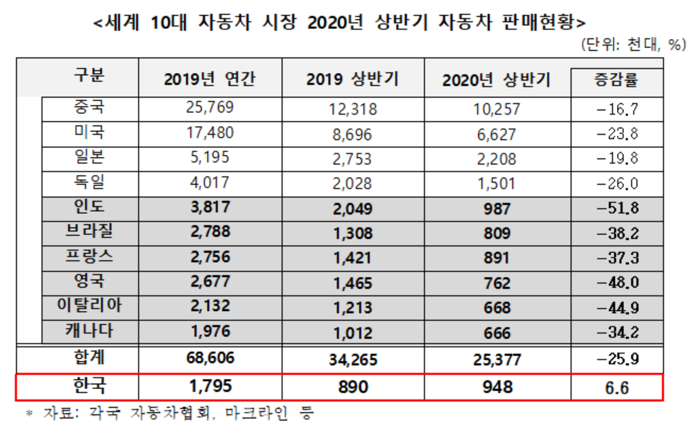 ▲세계 10대 자동차 시장 2020년 상반기 자동차 판매현황  (사진제공=KAMA)