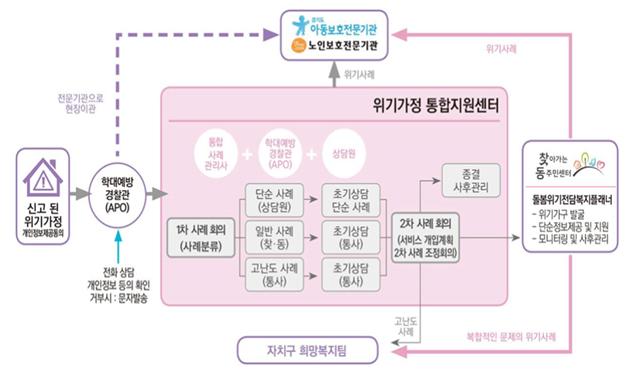 ▲위기가정 통합지원센터 업무체계도 (사진 = 서울시)