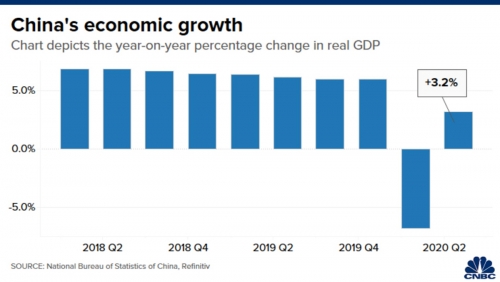 ▲중국 국내총생산(GDP) 증가율 추이. 2분기 3.2%. 출처 CNBC
