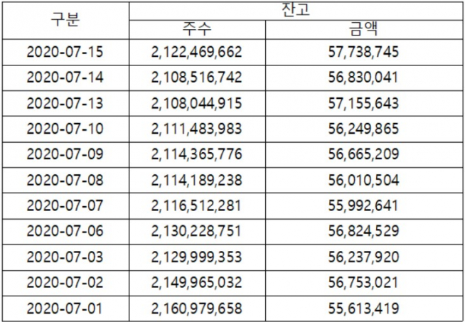 ▲7월 대차 거래 추이(단위: 백만 원, 자료제공=금융투자협회)