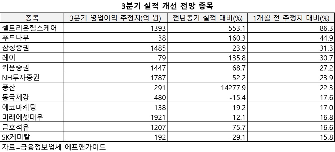 ▲3분기 실적 개선 전망 종목. (자료=에프앤가이드)