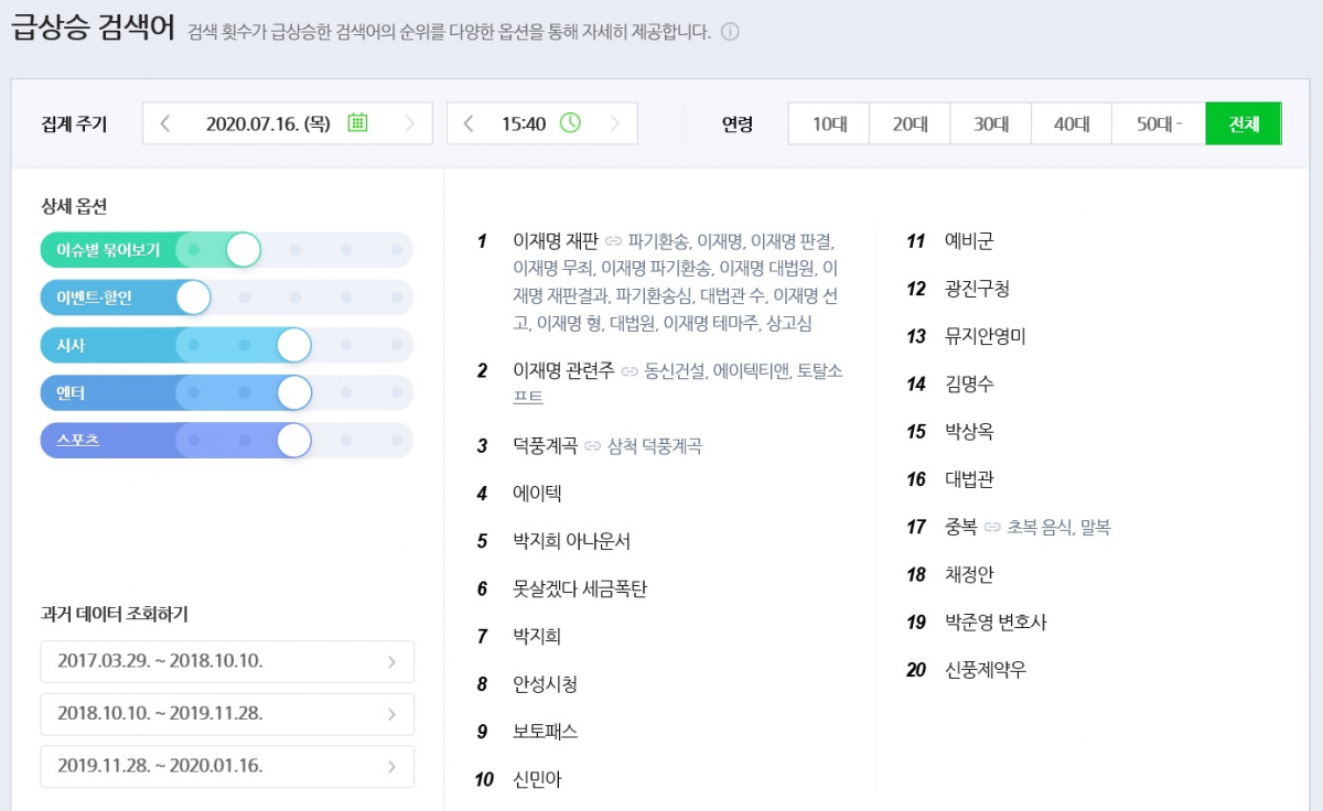 ▲16일 오후 3시 40분 현재 실시간 검색어에 '못살겠다 세금폭탄'이 6위에 올라 있다. (출처=네이버 화면 캡처)