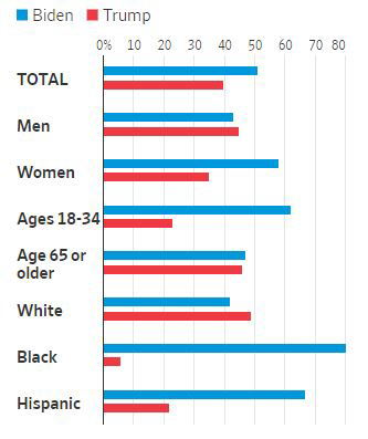 ▲미국 대선 후보에 대한 7월 지지율. 단위 %. 파란색: 조 바이든/빨간색: 도널드 트럼프. 위에서부터 전체/남성/여성/18~34세/65세 이상/백인/흑인/히스패닉. ※WSJ·NBC 여론조사 기준. 출처 월스트리트저널(WSJ)
