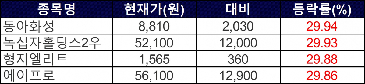 ▲16일 상한가 종목들. (자료=한국거래소)