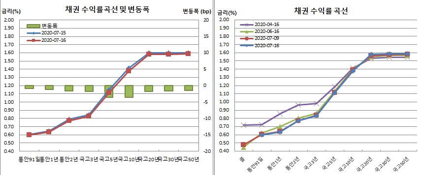 (금융투자협회)