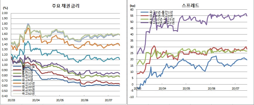 (금융투자협회)
